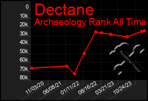 Total Graph of Dectane