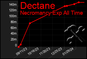 Total Graph of Dectane