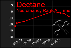 Total Graph of Dectane