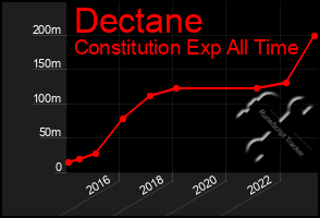 Total Graph of Dectane