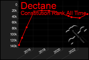 Total Graph of Dectane