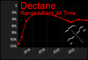 Total Graph of Dectane