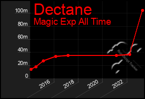 Total Graph of Dectane