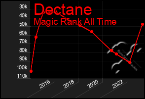 Total Graph of Dectane