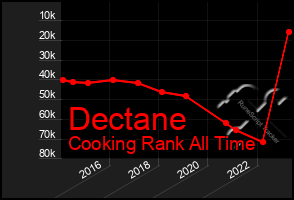 Total Graph of Dectane