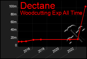 Total Graph of Dectane