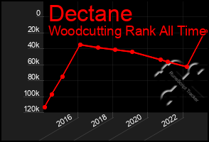 Total Graph of Dectane