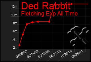 Total Graph of Ded Rabbit