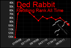 Total Graph of Ded Rabbit