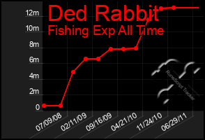 Total Graph of Ded Rabbit