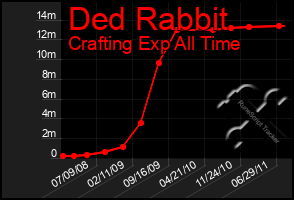 Total Graph of Ded Rabbit