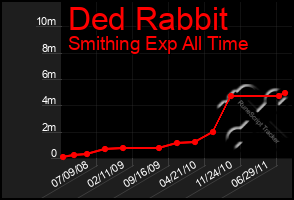 Total Graph of Ded Rabbit