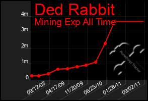 Total Graph of Ded Rabbit