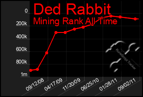 Total Graph of Ded Rabbit