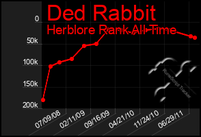 Total Graph of Ded Rabbit