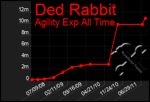 Total Graph of Ded Rabbit