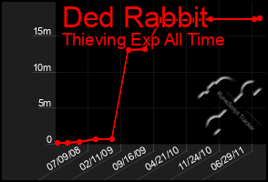 Total Graph of Ded Rabbit