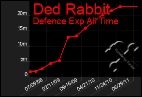 Total Graph of Ded Rabbit