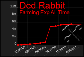 Total Graph of Ded Rabbit