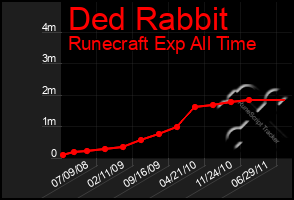 Total Graph of Ded Rabbit