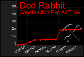 Total Graph of Ded Rabbit