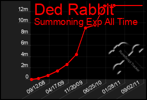 Total Graph of Ded Rabbit