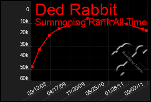 Total Graph of Ded Rabbit