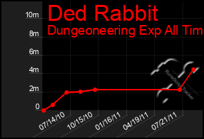 Total Graph of Ded Rabbit