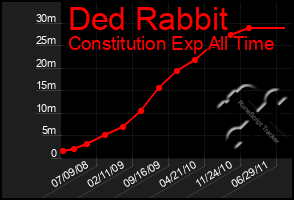 Total Graph of Ded Rabbit