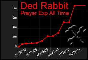 Total Graph of Ded Rabbit