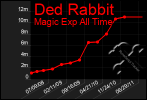 Total Graph of Ded Rabbit