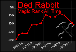 Total Graph of Ded Rabbit