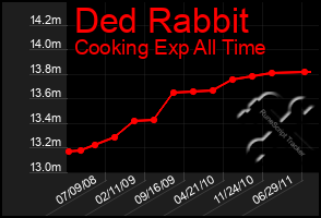 Total Graph of Ded Rabbit