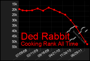 Total Graph of Ded Rabbit