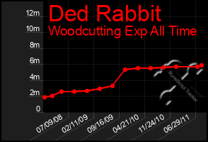 Total Graph of Ded Rabbit