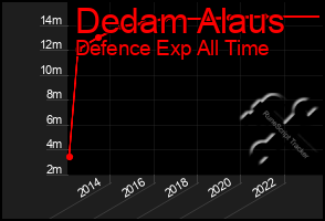 Total Graph of Dedam Alaus