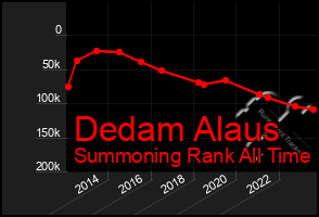 Total Graph of Dedam Alaus