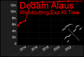 Total Graph of Dedam Alaus