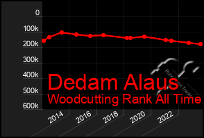 Total Graph of Dedam Alaus