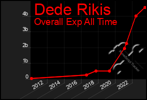 Total Graph of Dede Rikis