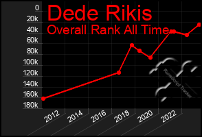 Total Graph of Dede Rikis