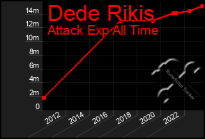 Total Graph of Dede Rikis