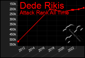 Total Graph of Dede Rikis