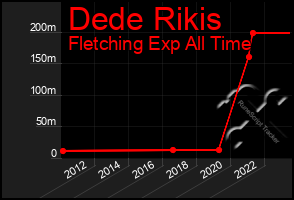 Total Graph of Dede Rikis