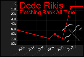 Total Graph of Dede Rikis