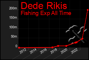 Total Graph of Dede Rikis