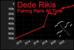 Total Graph of Dede Rikis