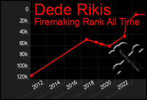 Total Graph of Dede Rikis