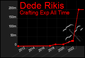 Total Graph of Dede Rikis