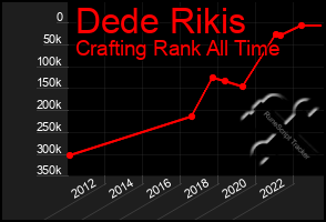 Total Graph of Dede Rikis